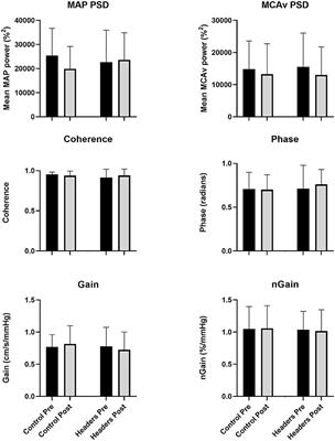 Cerebral blood flow regulation is not acutely altered after a typical number of headers in women footballers